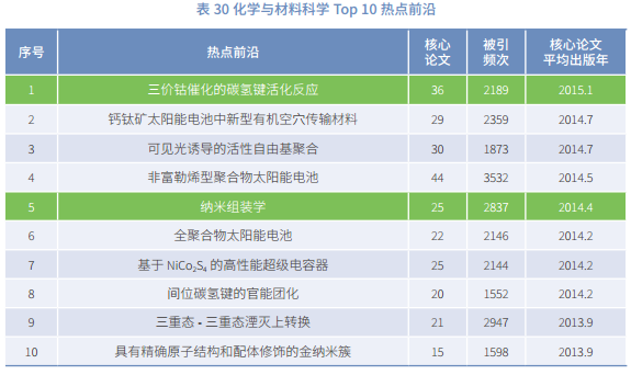 2017年化学与材料科学、物理领域热点前沿和新兴前沿