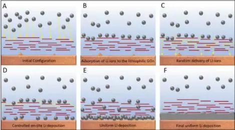 伊利诺大学参与研发3D石墨烯氧化物纳米保形涂层 抑制锂晶枝生成