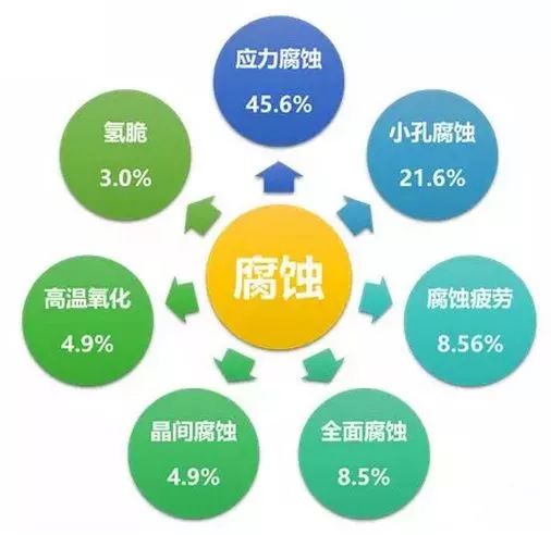 灾难性的应力腐蚀