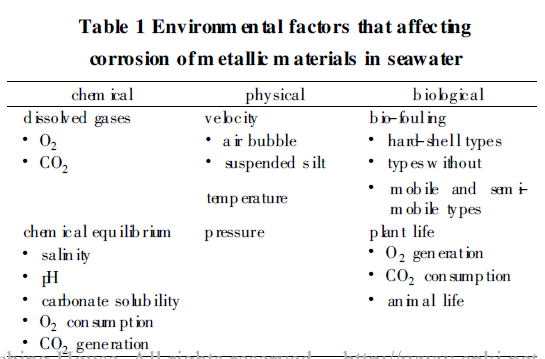 深海环境下金属及合金材料腐蚀研究进展