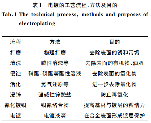 镁合金表面改性技术现状研究