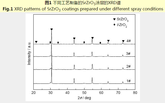 液相等离子喷涂SrZrO3热障涂层工艺的研究