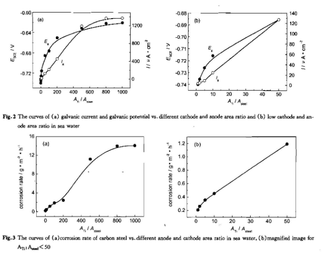 分析碳钢/Ti和碳钢/Ti/海军黄铜在海水中的电偶腐蚀